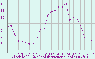 Courbe du refroidissement olien pour Ouessant (29)
