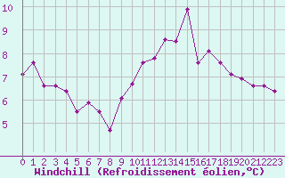 Courbe du refroidissement olien pour Ploudalmezeau (29)
