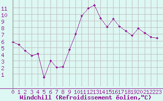 Courbe du refroidissement olien pour Luxeuil (70)