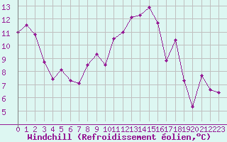 Courbe du refroidissement olien pour Johnstown Castle