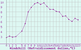 Courbe du refroidissement olien pour Helligvaer Ii
