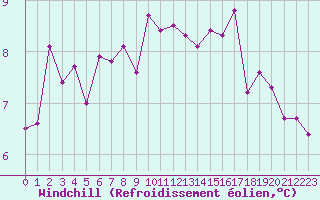 Courbe du refroidissement olien pour Ble / Mulhouse (68)