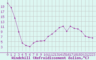 Courbe du refroidissement olien pour Blac (69)
