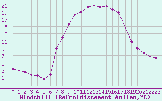 Courbe du refroidissement olien pour Buffalora
