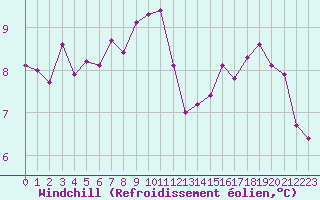 Courbe du refroidissement olien pour Dole-Tavaux (39)