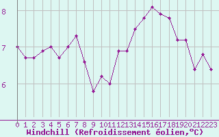Courbe du refroidissement olien pour Le Touquet (62)