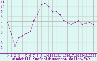 Courbe du refroidissement olien pour Sion (Sw)