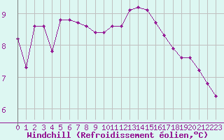 Courbe du refroidissement olien pour Treize-Vents (85)