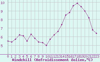 Courbe du refroidissement olien pour Lemberg (57)