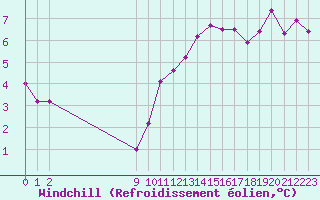 Courbe du refroidissement olien pour Le Perreux-sur-Marne (94)
