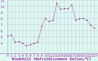 Courbe du refroidissement olien pour Saint-Brieuc (22)