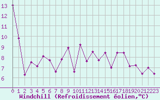 Courbe du refroidissement olien pour Nyon-Changins (Sw)