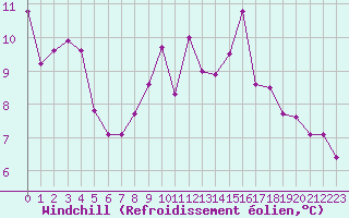 Courbe du refroidissement olien pour Narbonne-Ouest (11)