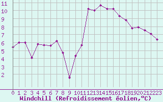 Courbe du refroidissement olien pour Roanne (42)