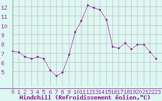 Courbe du refroidissement olien pour Corbas (69)