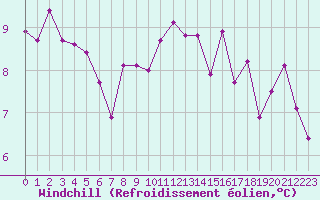 Courbe du refroidissement olien pour Ile d