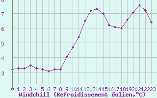 Courbe du refroidissement olien pour Lobbes (Be)