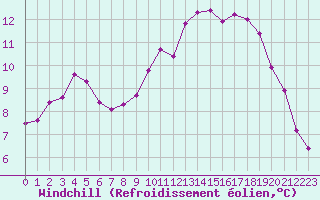 Courbe du refroidissement olien pour Asnelles (14)