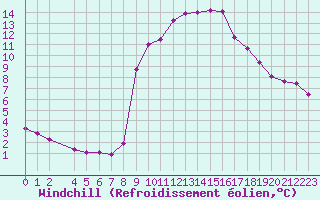 Courbe du refroidissement olien pour Valleraugue - Pont Neuf (30)
