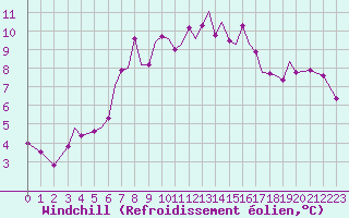Courbe du refroidissement olien pour Guernesey (UK)