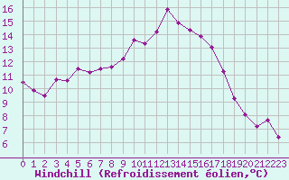 Courbe du refroidissement olien pour Saint-Nazaire (44)
