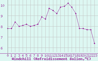 Courbe du refroidissement olien pour Orly (91)