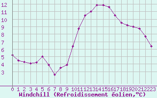 Courbe du refroidissement olien pour Ripoll