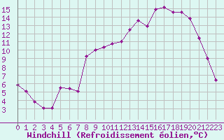 Courbe du refroidissement olien pour Charleville-Mzires (08)