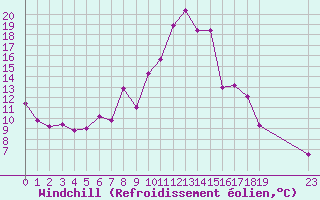 Courbe du refroidissement olien pour Plussin (42)