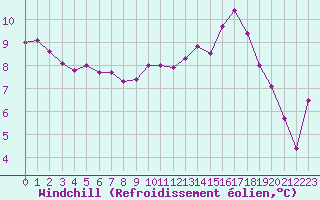 Courbe du refroidissement olien pour Saint-Georges-d
