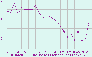 Courbe du refroidissement olien pour Herstmonceux (UK)