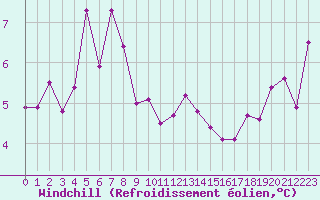 Courbe du refroidissement olien pour Le Luc (83)