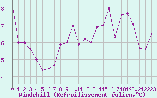 Courbe du refroidissement olien pour Saint-Nazaire (44)