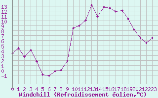 Courbe du refroidissement olien pour Embrun (05)