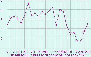 Courbe du refroidissement olien pour Ouessant (29)