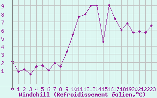 Courbe du refroidissement olien pour Nevers (58)