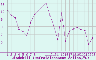 Courbe du refroidissement olien pour De Bilt (PB)