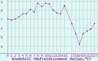 Courbe du refroidissement olien pour Ouessant (29)