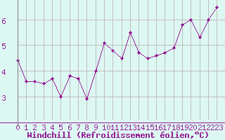 Courbe du refroidissement olien pour Bad Lippspringe