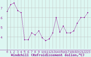 Courbe du refroidissement olien pour Plymouth (UK)
