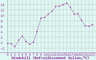 Courbe du refroidissement olien pour Vagney (88)