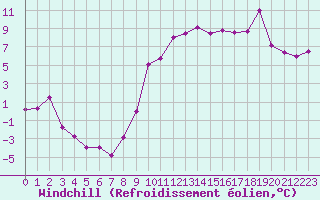 Courbe du refroidissement olien pour Lille (59)