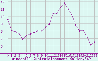 Courbe du refroidissement olien pour Waidhofen an der Ybbs
