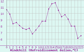 Courbe du refroidissement olien pour Toulouse-Francazal (31)
