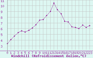 Courbe du refroidissement olien pour Ploumanac