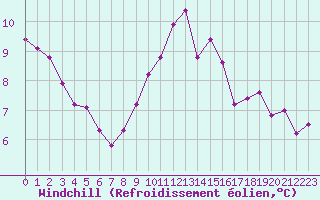 Courbe du refroidissement olien pour Grimentz (Sw)