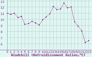 Courbe du refroidissement olien pour Angers-Beaucouz (49)