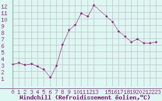 Courbe du refroidissement olien pour Herstmonceux (UK)