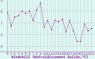 Courbe du refroidissement olien pour Pully-Lausanne (Sw)