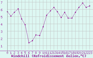 Courbe du refroidissement olien pour Le Bourget (93)